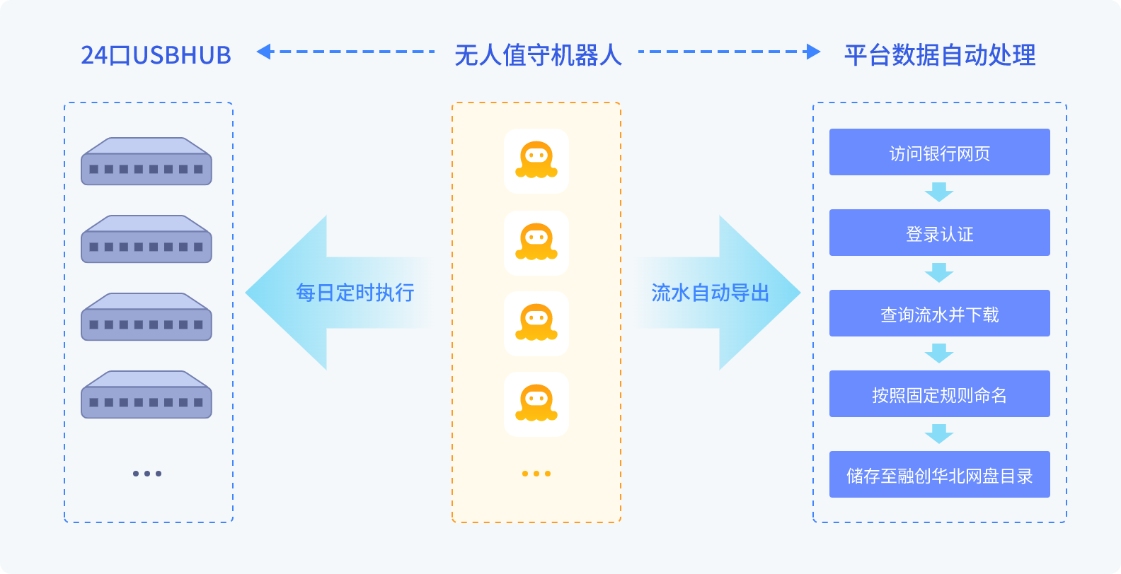 // 网银流水自动导出上传至融创系统
