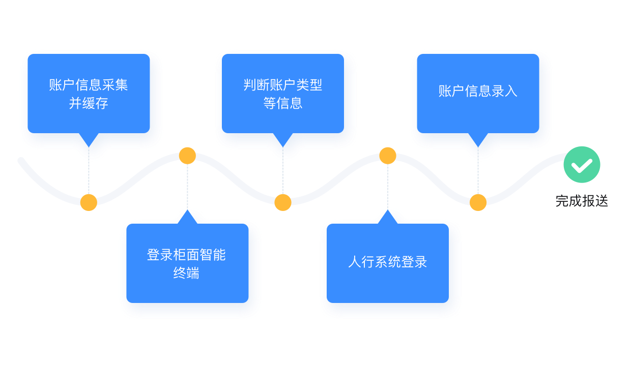 某股份制商业银行的人行系统数据查询及报送