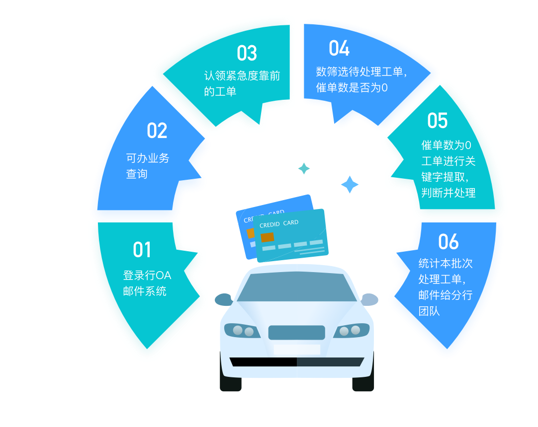某股份制银行信用卡中心汽车分期客户收集自动化