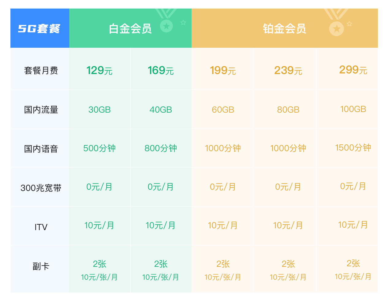 某运营商省公司客服智能随销助手