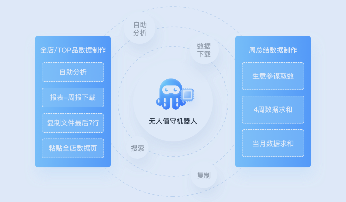 电商RPA-生意参谋周报制作自动化