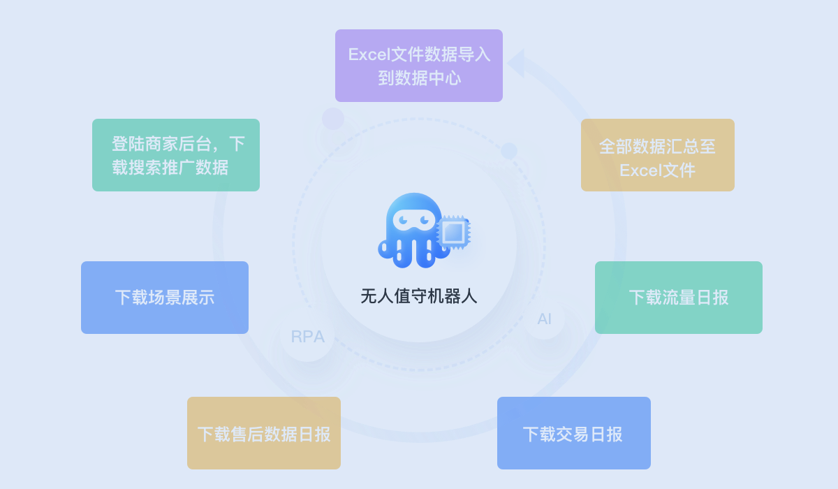 电商RPA-跨系统推广数据下载/导出